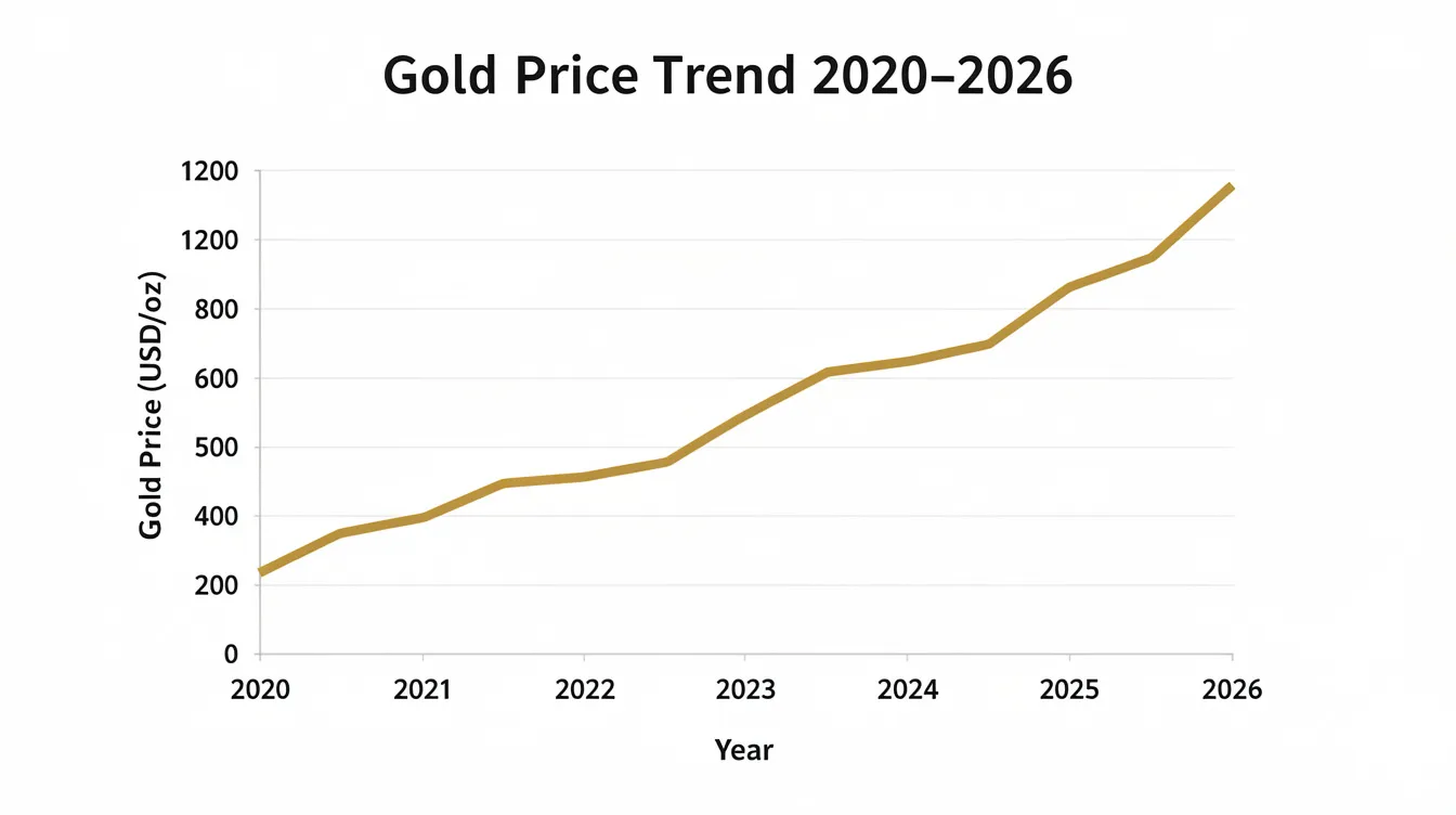 The image features a professional chart illustrating the upward trend of gold prices from 2020 to early 2026, highlighting the impact of central bank demand and economic uncertainty on the gold market. The chart visually represents the increasing investor interest in gold as a safe haven asset amid market volatility and weaker dollar conditions.